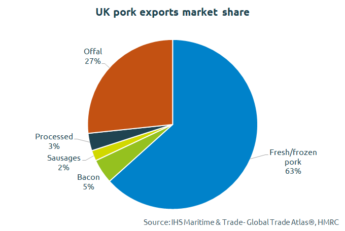 july export share